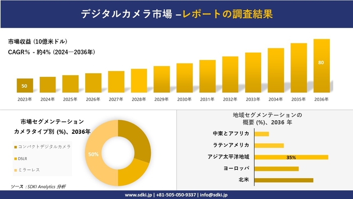 デジタルカメラ市場概要