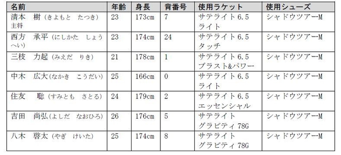 選手プロフィール一覧