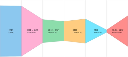 顧客体験フィードバックシステム「見える化エンジン」に新機能搭載 　マーケティング施策の広告効果を見える化する“反響分析”実装