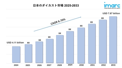 日本ダイカスト市場規模、動向、業界分析 2025-2033