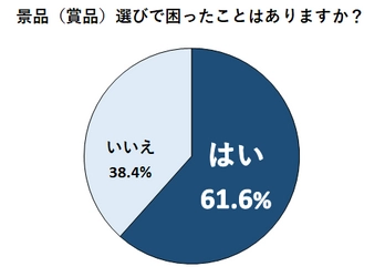 忘年会や2次会幹事の6割以上が困る「景品選び」 　株式会社ハーモニーが調査を実施