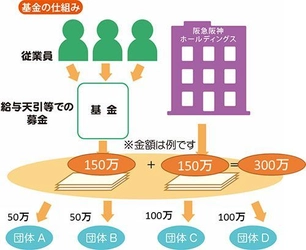 従業員とともに沿線の市民団体を応援します 第9回「阪急阪神 未来のゆめ・まち基金」助成プログラムを実施！ 「地域環境づくり」と「次世代の育成」分野の課題に取り組む 合計14団体に総額900万円を助成 ～9年間の助成累計は111団体・5,850万円になりました～