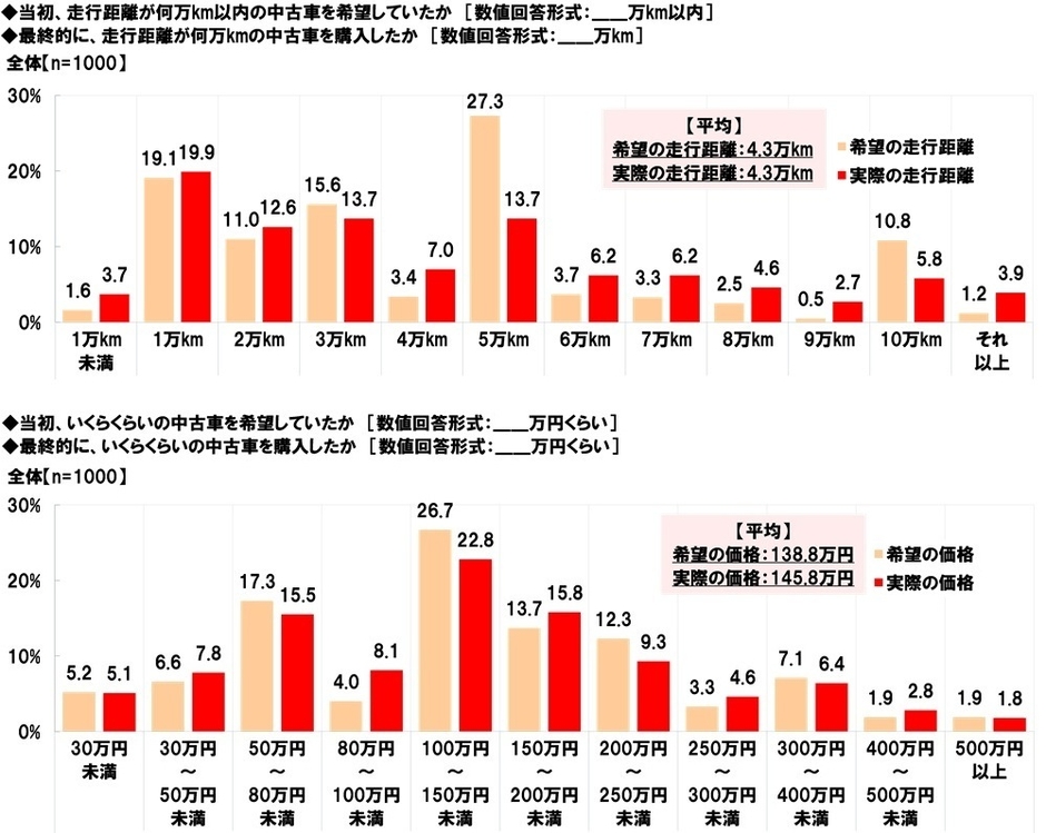 当初希望していた走行距離・価格と最終的に購入した中古車の走行距離・価格