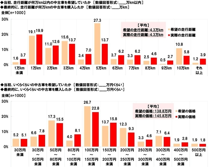 当初希望していた走行距離・価格と最終的に購入した中古車の走行距離・価格