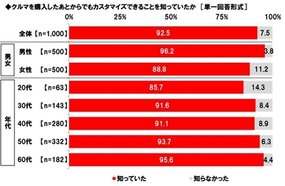 クルマを購入したあとからでもカスタマイズできることを知っていたか