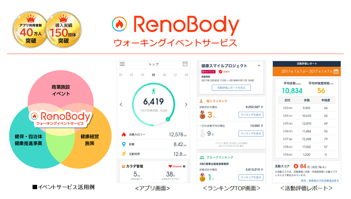 企業や保険組合・自治体などが実施する健康経営や健康増進事業をサポート