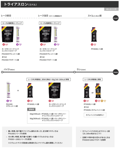 電解質ドリンク「Precision Fuel & Hydration」飲み方ガイド：トライアスロン（ミドル）