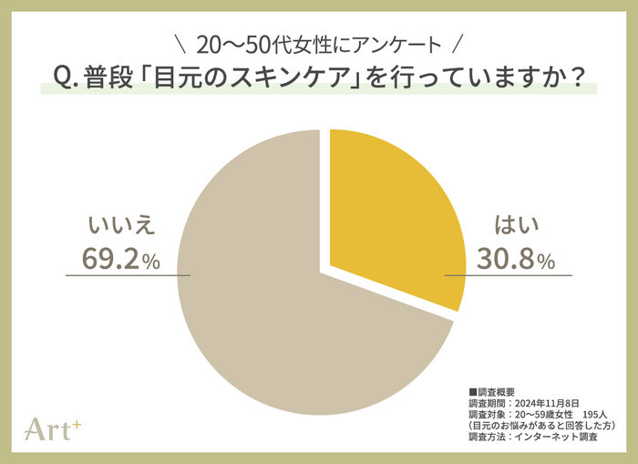 グラフ3（目元のスキンケアしてる？）