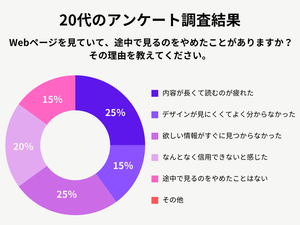 20代女性のアンケート調査結果