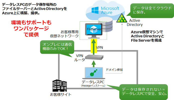 データレスPC構成イメージ