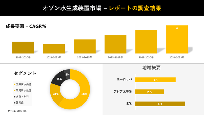 オゾン水生成器の市場分析