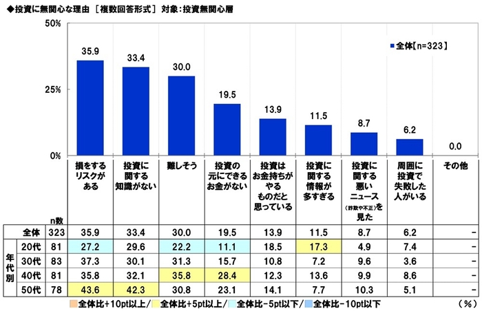 投資に無関心な理由