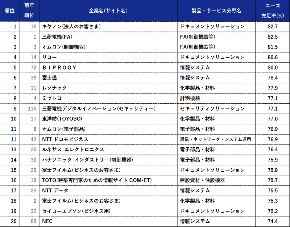 充足率ランキング