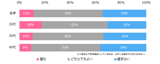 業務時間外の職場の方との交友を望みますか？