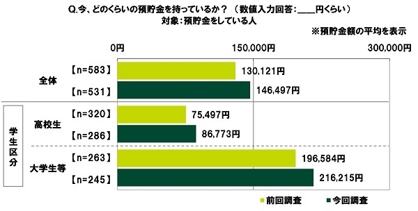 今、どのくらいの預貯金を持っているか？