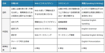 BBT大学、「職業実践力育成プログラム」認定