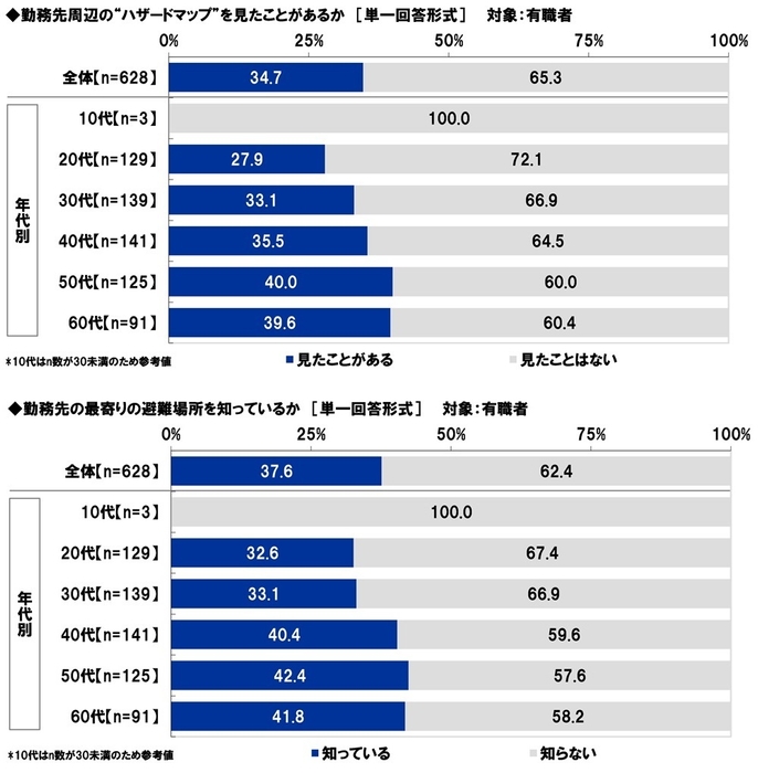 勤務先周辺のハザードマップを見たことがあるか/勤務先の最寄りの避難場所を知っているか