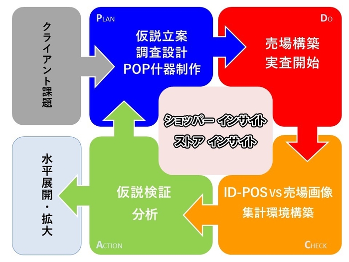 図1：StoreFACT(TM)を活用したPDCAサイクル