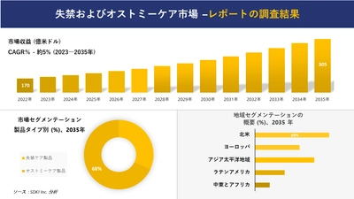 失禁およびオストミーケア市場の発展、傾向、需要、成長分析および予測2023ー2035年