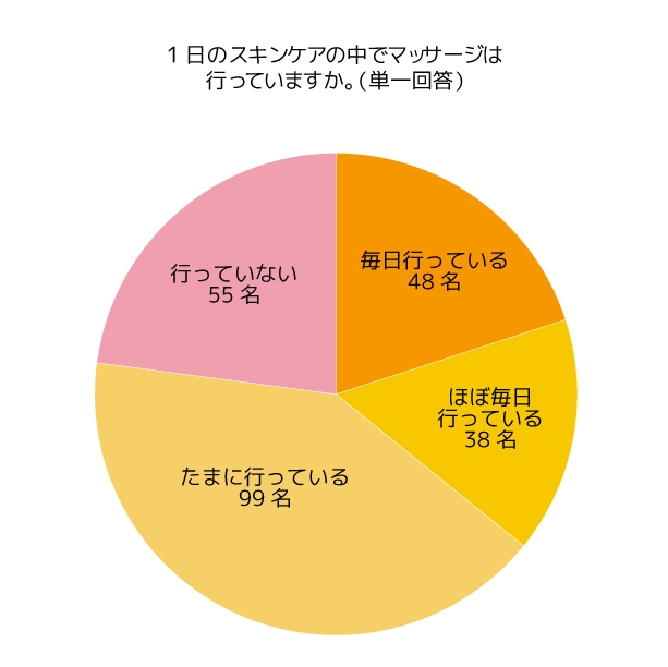 グラフ1 1日のスキンケアの中でマッサージは行っていますか