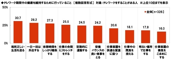 テレワーク期間中の健康を維持するために行っていること