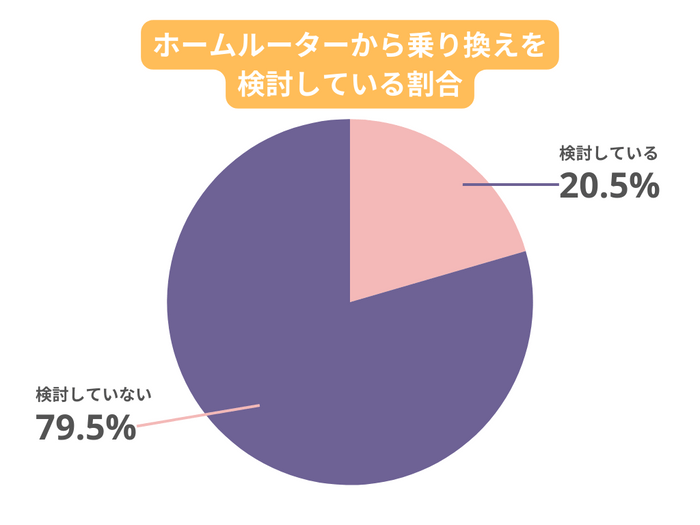 ホームルーターから乗り換えを検討している割合