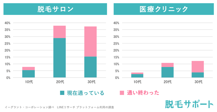 脱毛サロン、医療脱毛クリニック