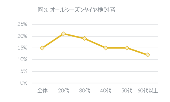 図3. オールシーズンタイヤ検討者