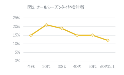 図3. オールシーズンタイヤ検討者