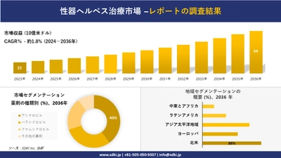 性器ヘルペス治療市場の発展、傾向、需要、成長分析および予測2024ー2036年