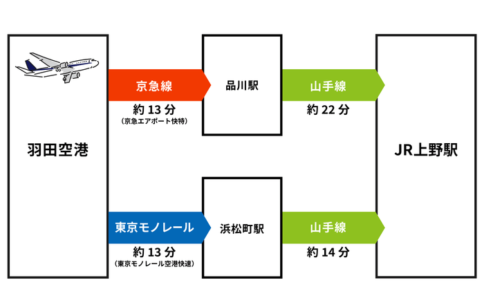 羽田空港からのアクセス