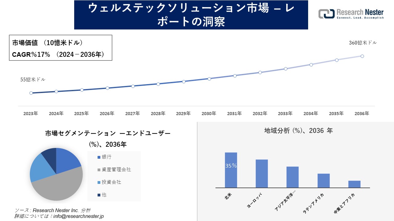 ウェルステックソリューション市場調査の発展、傾向、需要、成長分析および予測2024―2036年