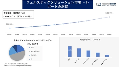 ウェルステックソリューション市場調査の発展、傾向、需要、成長分析および予測2024―2036年