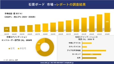 石膏ボード市場の発展、傾向、需要、成長分析および予測2024ー2036年