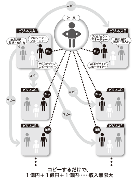 稼ぐ仕組みができたら人に任せる
