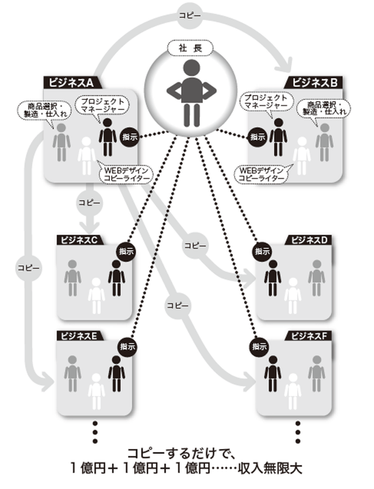 稼ぐ仕組みができたら人に任せる