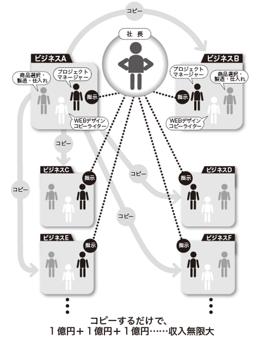 稼ぐ仕組みができたら人に任せる