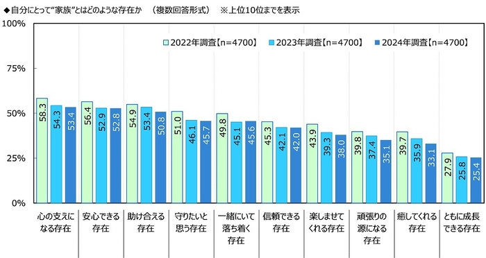 自分にとって“家族”とはどのような存在か