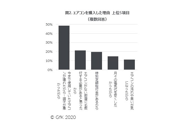 図2. エアコンを購入した理由 上位5項目