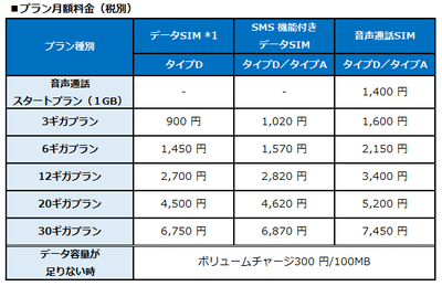 プラン月額料金(税別)