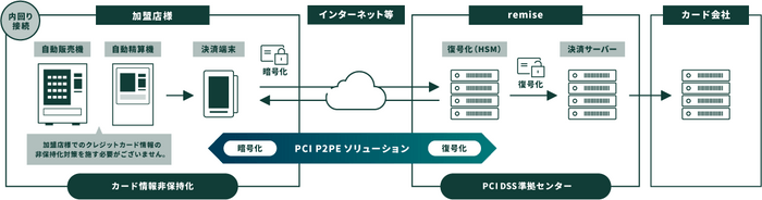 サービス提供図