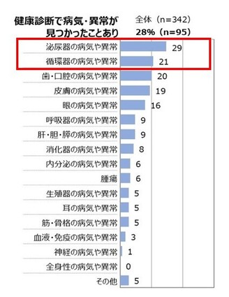 健康診断で病気・異常が見つかったことがありますか?※複数回答あり