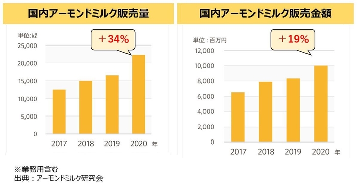 国内のアーモンドミルク市場