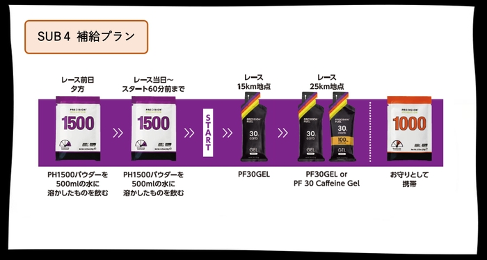 安田美沙子さんへのPRECISION Fuel & Hydration（プレシジョン）補給プラン