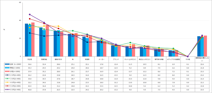 【図1】商品を購入するときに重視するもの（複数回答・n=2,000）