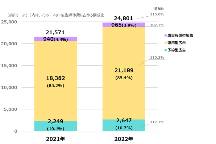 【グラフ2】 インターネット広告媒体費の取引手法別構成比