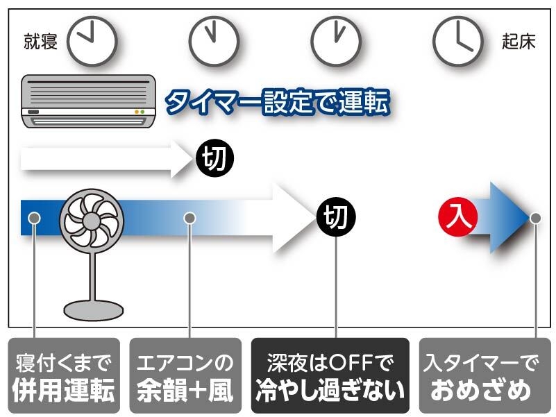 併用できる入・切タイマー