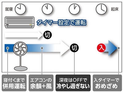 併用できる入・切タイマー