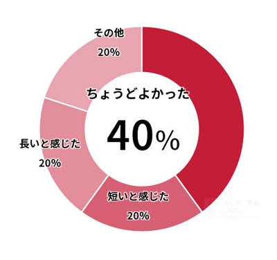 イベントの時間は十分でしたか?