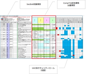 サイバーセキュリティの各役割に対する視える化　 CompTIA(コンプティア)認定資格 「SecBoK2019」へのマッピングを公開　